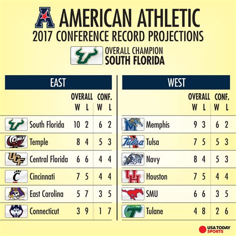 aac football conference standings|american athletic conference teams list.